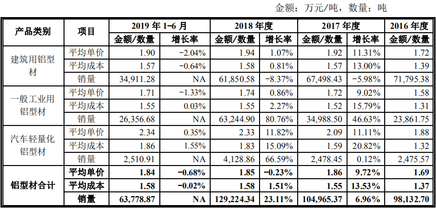 豪美新材信披数据异常,四千余万库存商品不翼而飞