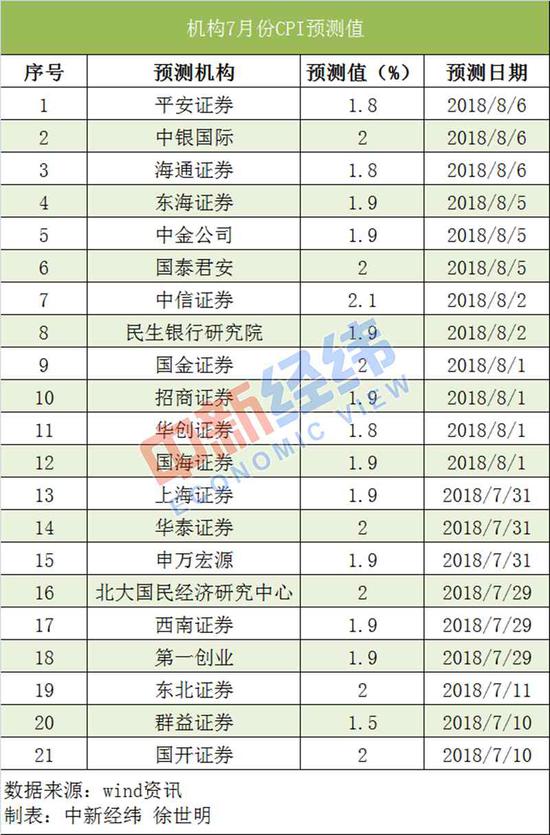 未来CPI走势几何?