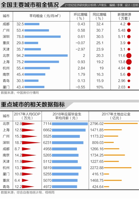 11城住房租赁市场报告：重点城市7月租金整体涨幅超20%