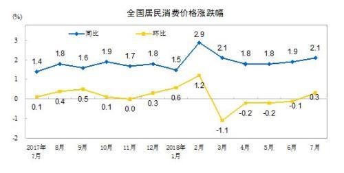 CPI同比、环比涨幅走势图。来自国家统计局