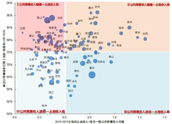 数据来源：各城市财政局