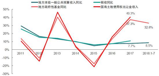 数据来源：财政部
