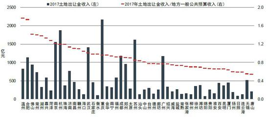 数据来源：各城市财政局