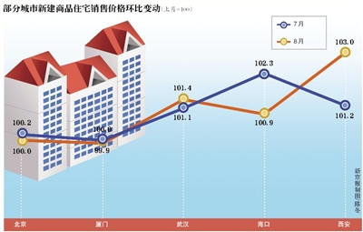 楼市入秋:西安抢房局面正在改变 厦门库存高企