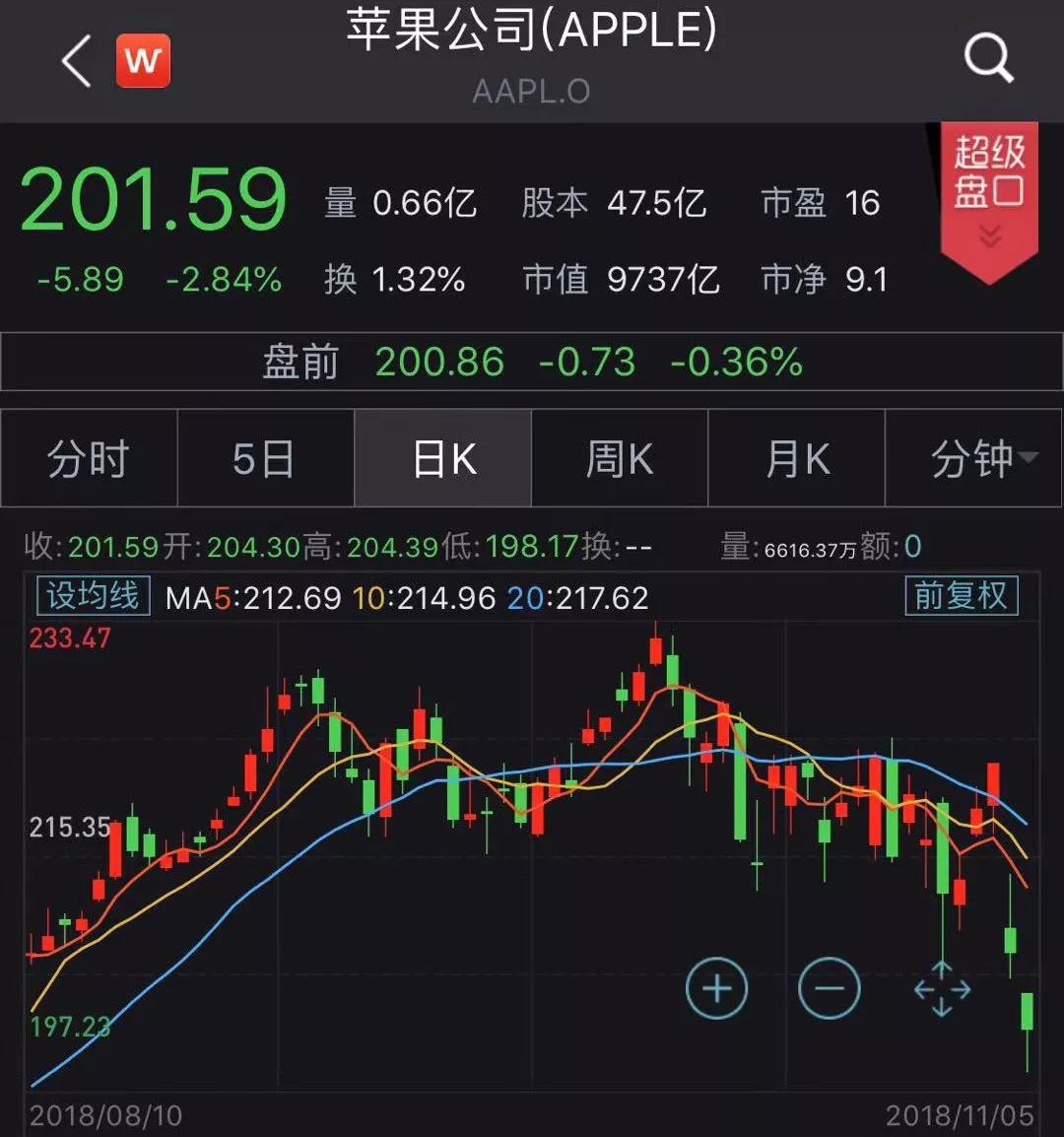 销量不及预期！苹果跌破万亿市值 评级连遭下调