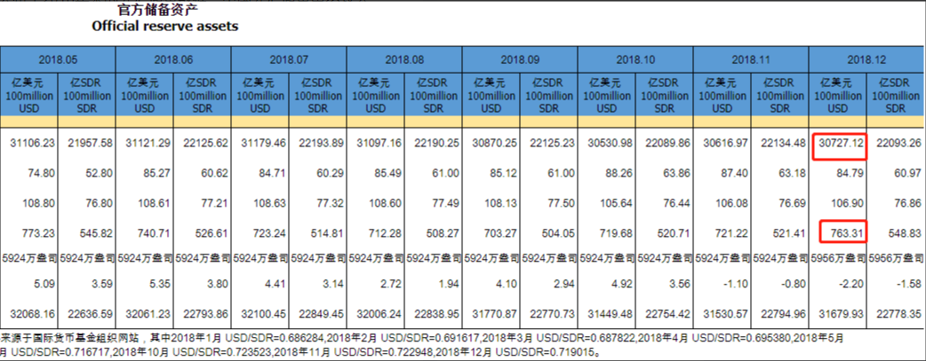 中国12月末外汇储备报3.0727万亿美元 预估3.0717万亿