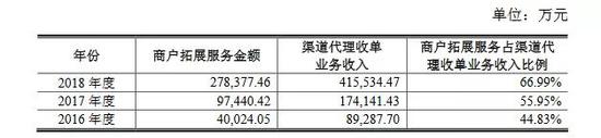 来源:招股书