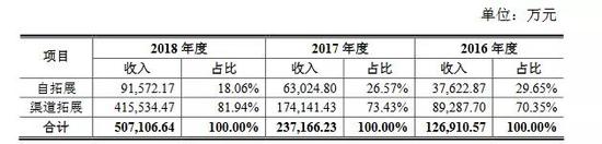 来源:招股书