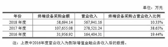 来源:招股书