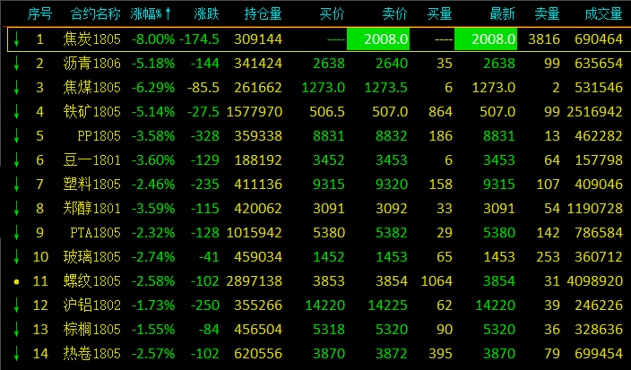 焦炭跌停!“双焦”领跌黑色系集体跳水