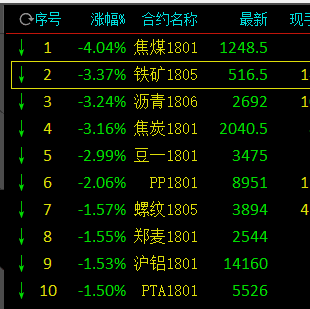 焦炭跌停!“双焦”领跌黑色系集体跳水
